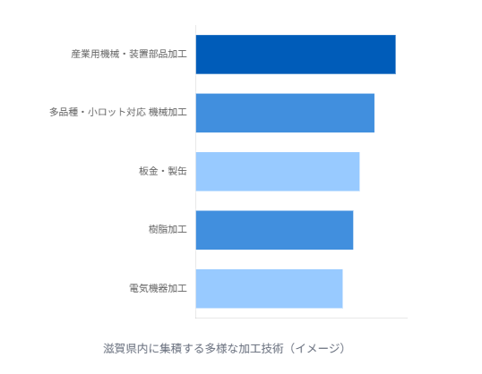 滋賀県内に集積する多様な加工技術(イメージ)