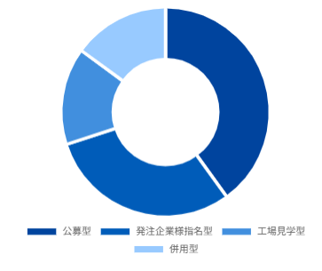 開催形式の柔軟性